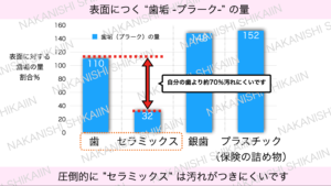 セラミックスにはプラークがこびりつきにくい