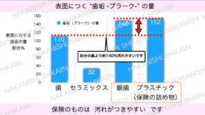 金属、プラスチックにはプラークがこびりつきやすい