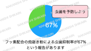 フッ素含有の歯磨き粉による虫歯抑制効果について