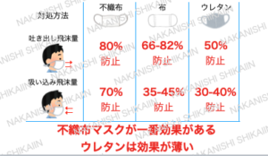 不織布マスク、布マスク、ウレタンマスクと飛沫量について