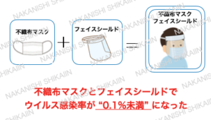 不織布マスクとフェイスシールドで感染率が0.1%未満になる