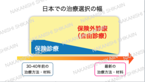 保険治療と保険外治療・自由診療の違い