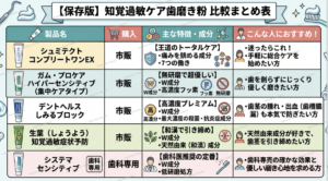 知覚過敏の治し方；最強の歯磨き粉についての一覧