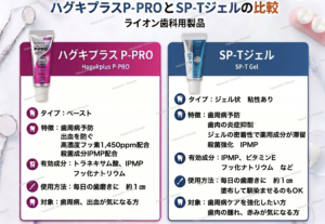 ハグキプラスP-PROとSPTジェルの比較